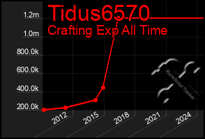 Total Graph of Tidus6570