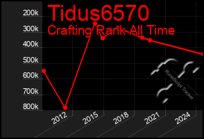 Total Graph of Tidus6570