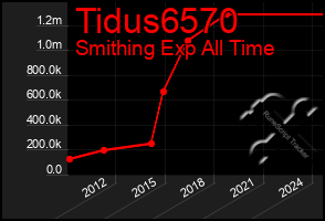 Total Graph of Tidus6570