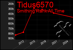 Total Graph of Tidus6570