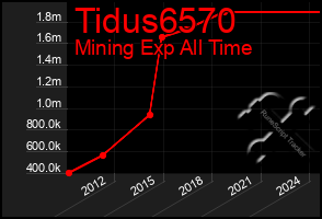 Total Graph of Tidus6570