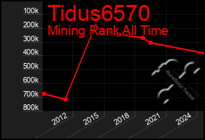 Total Graph of Tidus6570