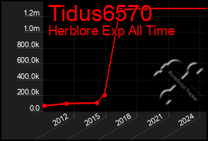 Total Graph of Tidus6570