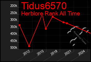 Total Graph of Tidus6570