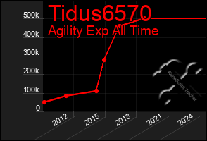 Total Graph of Tidus6570