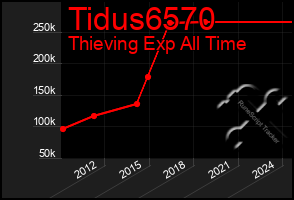 Total Graph of Tidus6570