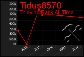 Total Graph of Tidus6570