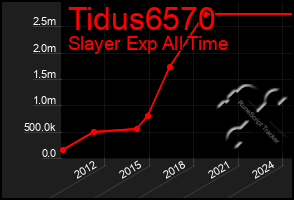 Total Graph of Tidus6570