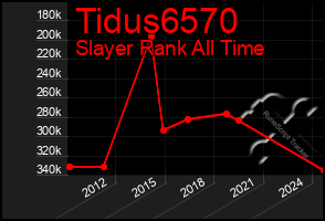 Total Graph of Tidus6570