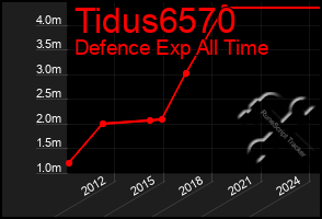 Total Graph of Tidus6570