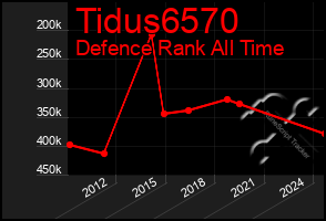 Total Graph of Tidus6570