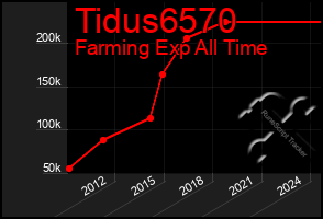 Total Graph of Tidus6570