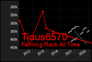 Total Graph of Tidus6570