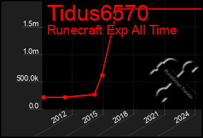 Total Graph of Tidus6570