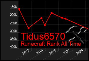 Total Graph of Tidus6570