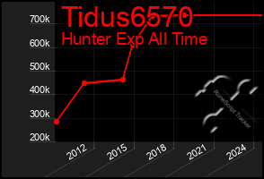 Total Graph of Tidus6570