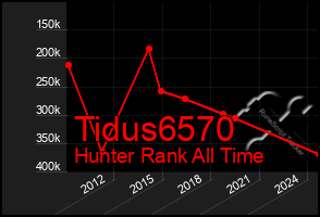 Total Graph of Tidus6570