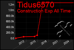 Total Graph of Tidus6570