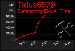 Total Graph of Tidus6570