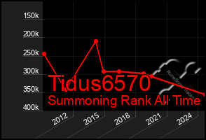 Total Graph of Tidus6570