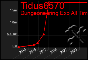 Total Graph of Tidus6570