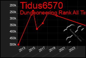 Total Graph of Tidus6570