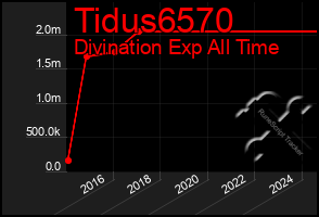 Total Graph of Tidus6570