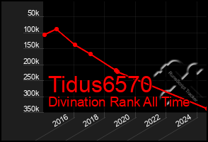 Total Graph of Tidus6570