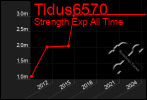 Total Graph of Tidus6570