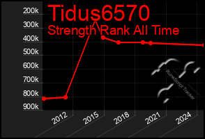 Total Graph of Tidus6570