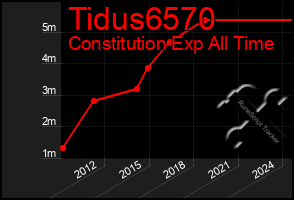 Total Graph of Tidus6570