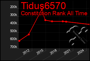 Total Graph of Tidus6570