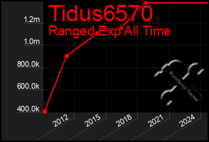 Total Graph of Tidus6570