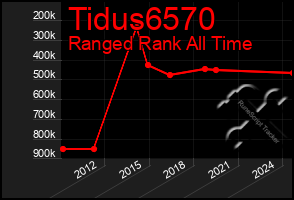 Total Graph of Tidus6570