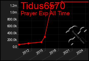 Total Graph of Tidus6570