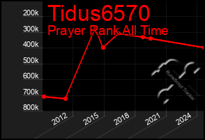 Total Graph of Tidus6570