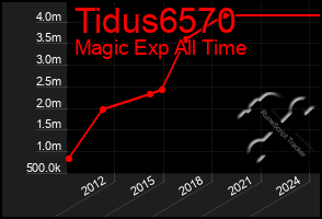 Total Graph of Tidus6570