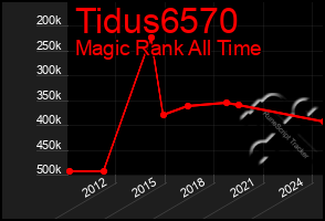 Total Graph of Tidus6570