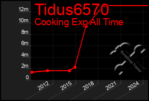 Total Graph of Tidus6570