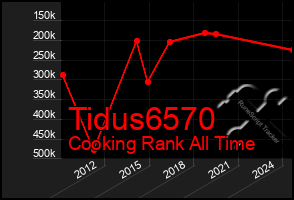 Total Graph of Tidus6570