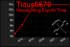 Total Graph of Tidus6570