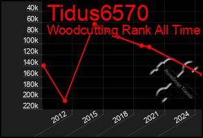 Total Graph of Tidus6570