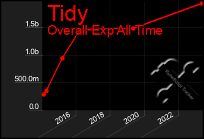 Total Graph of Tidy