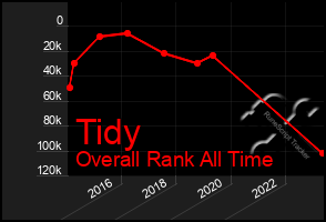 Total Graph of Tidy