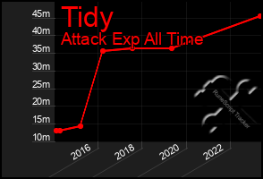 Total Graph of Tidy