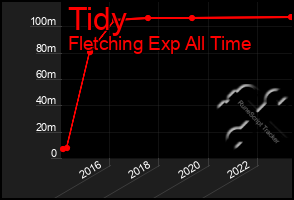 Total Graph of Tidy