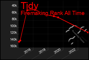 Total Graph of Tidy