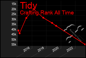 Total Graph of Tidy