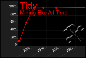 Total Graph of Tidy