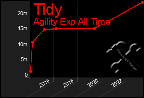 Total Graph of Tidy